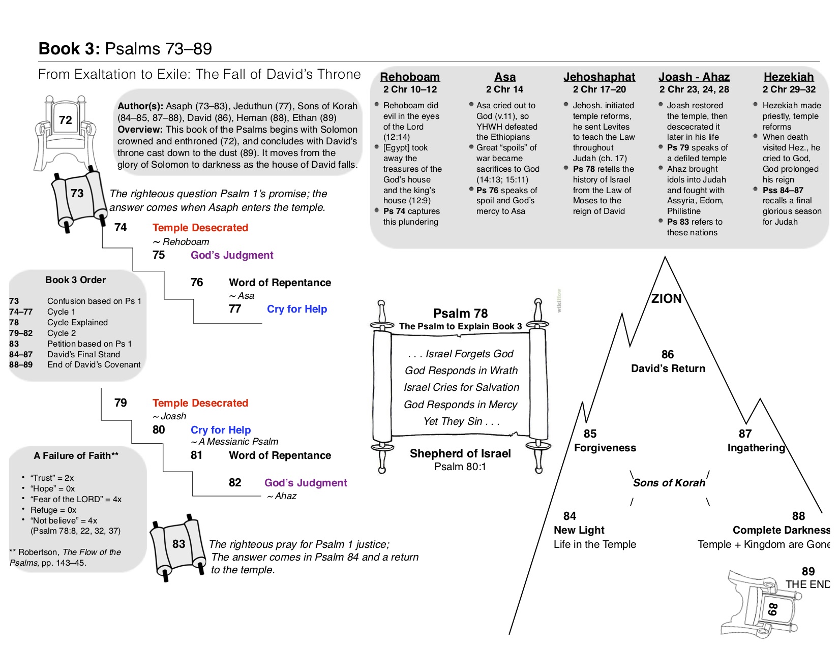 The Penultimate Step toward Jesus: Reading Psalms 90–106